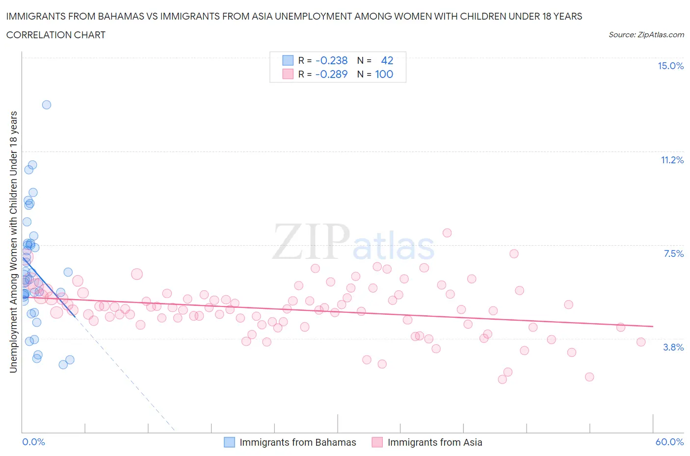 Immigrants from Bahamas vs Immigrants from Asia Unemployment Among Women with Children Under 18 years