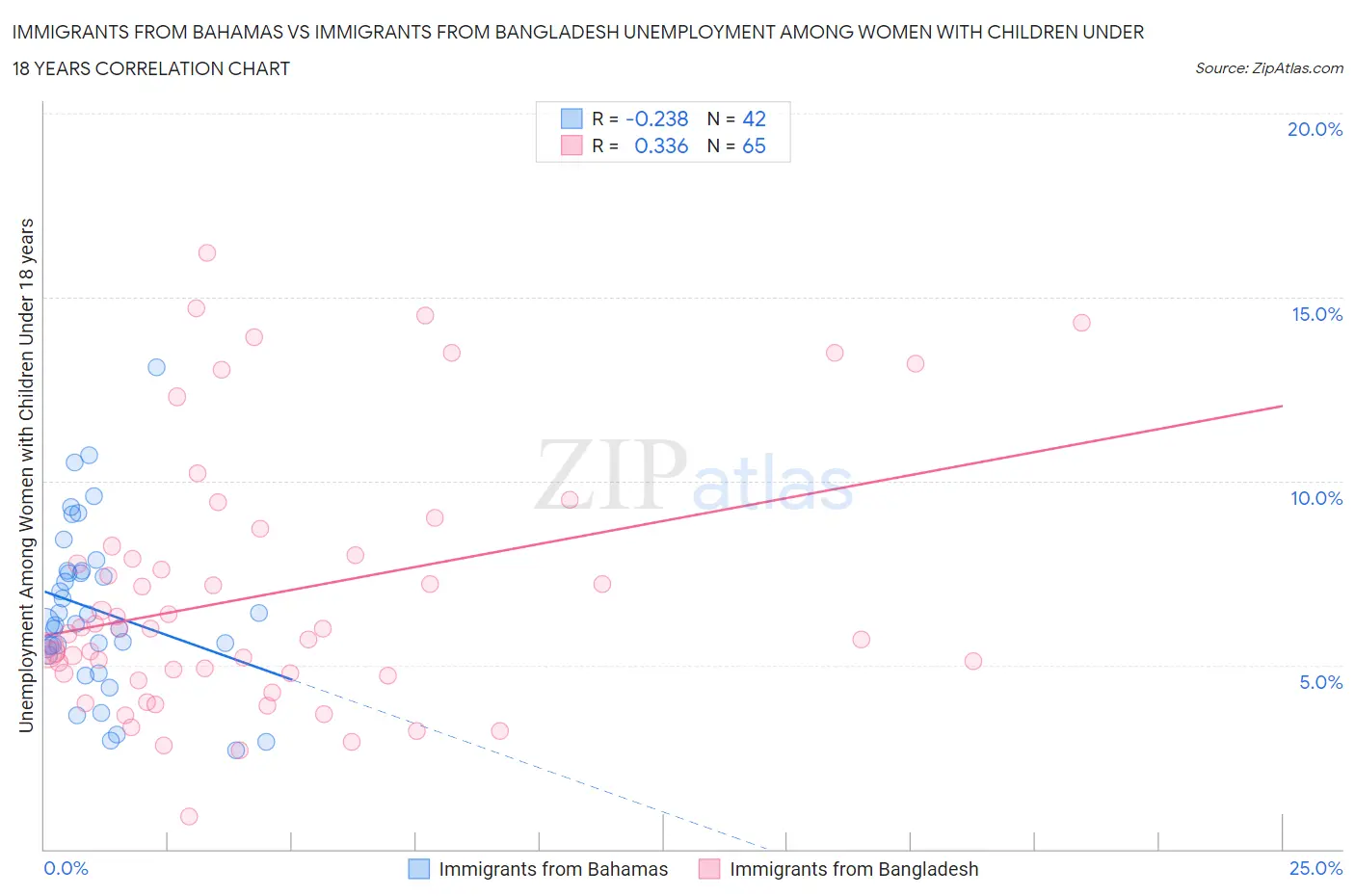 Immigrants from Bahamas vs Immigrants from Bangladesh Unemployment Among Women with Children Under 18 years