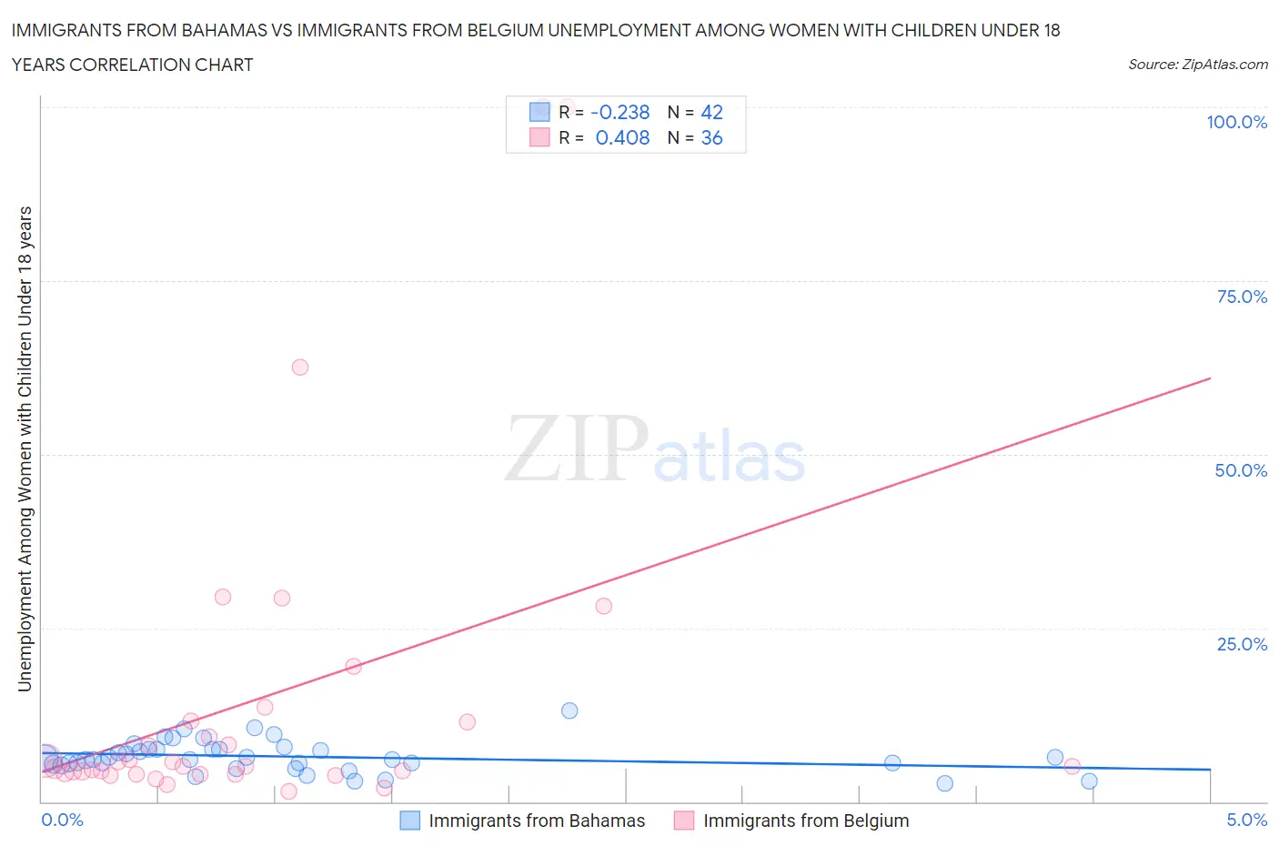 Immigrants from Bahamas vs Immigrants from Belgium Unemployment Among Women with Children Under 18 years
