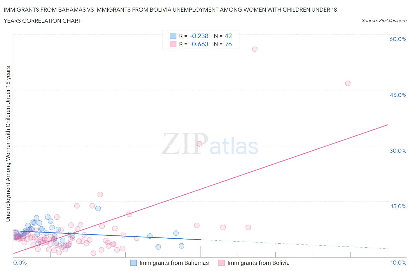 Immigrants from Bahamas vs Immigrants from Bolivia Unemployment Among Women with Children Under 18 years