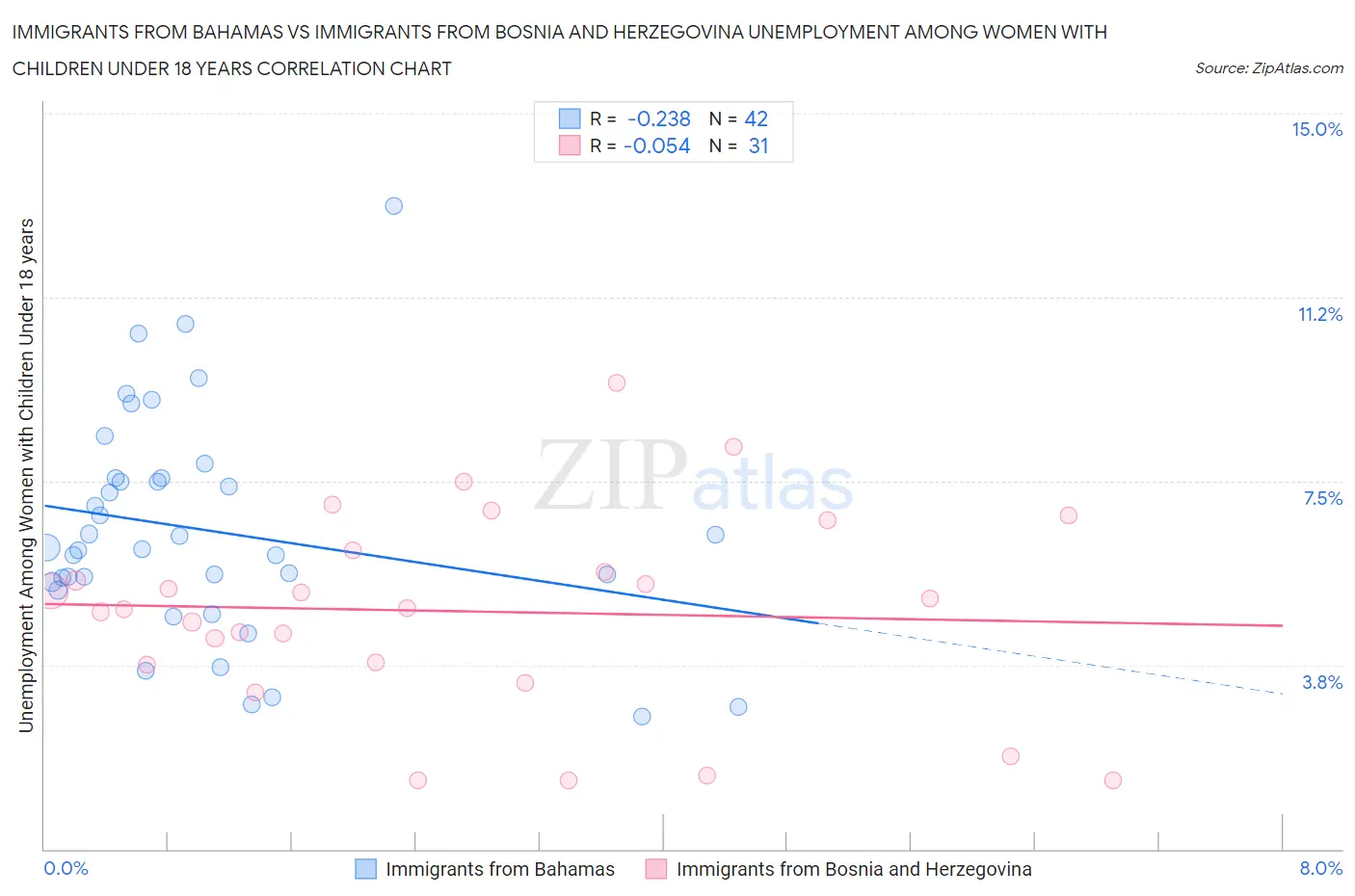 Immigrants from Bahamas vs Immigrants from Bosnia and Herzegovina Unemployment Among Women with Children Under 18 years