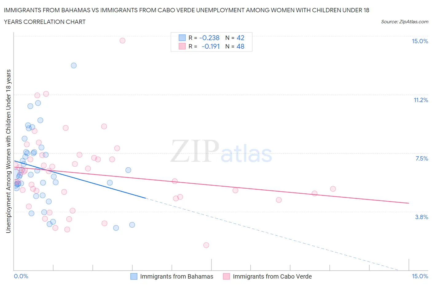 Immigrants from Bahamas vs Immigrants from Cabo Verde Unemployment Among Women with Children Under 18 years