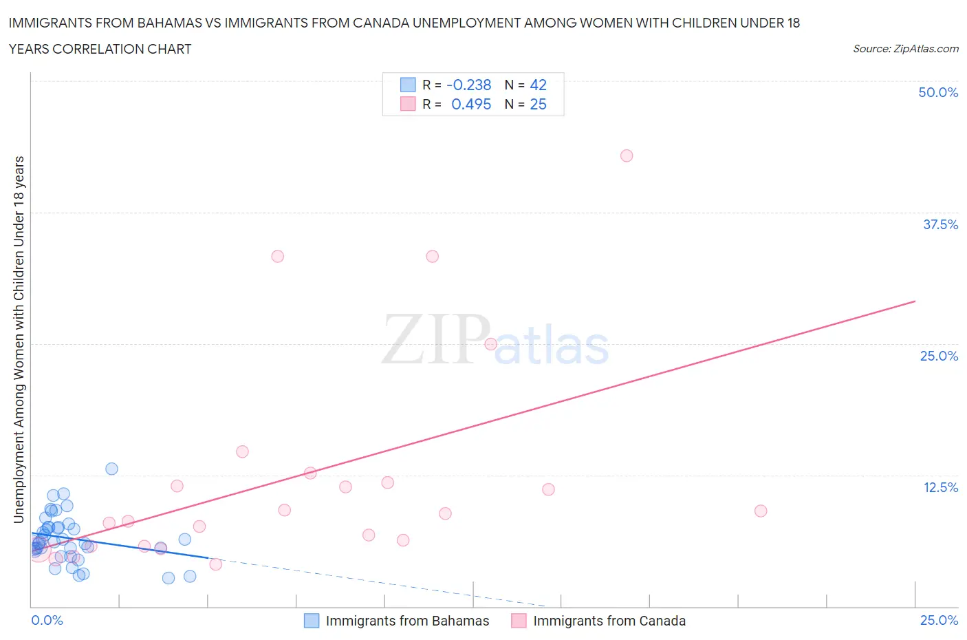 Immigrants from Bahamas vs Immigrants from Canada Unemployment Among Women with Children Under 18 years