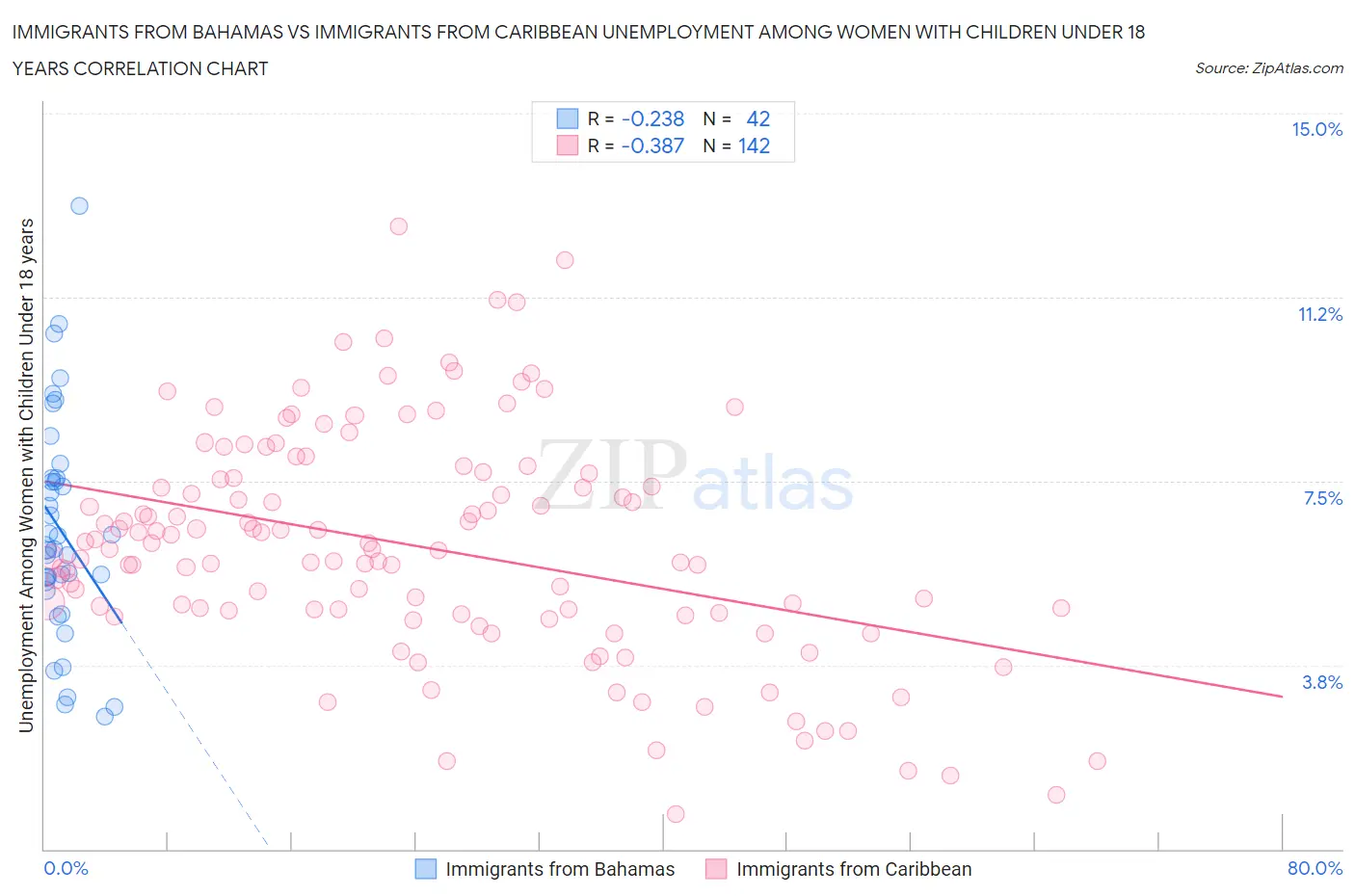 Immigrants from Bahamas vs Immigrants from Caribbean Unemployment Among Women with Children Under 18 years