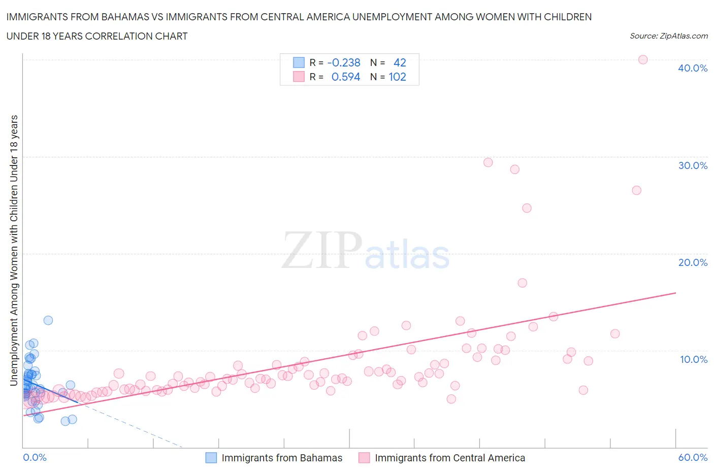 Immigrants from Bahamas vs Immigrants from Central America Unemployment Among Women with Children Under 18 years