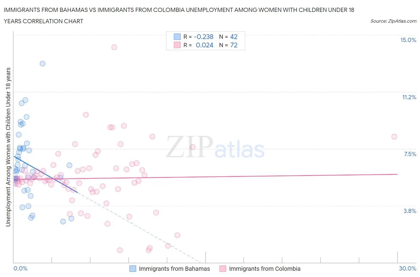 Immigrants from Bahamas vs Immigrants from Colombia Unemployment Among Women with Children Under 18 years