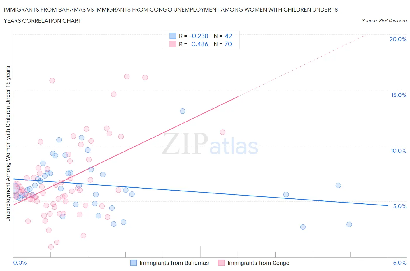 Immigrants from Bahamas vs Immigrants from Congo Unemployment Among Women with Children Under 18 years