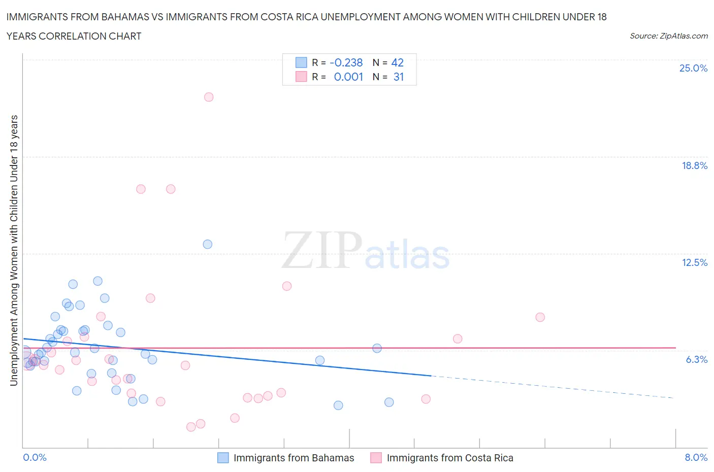 Immigrants from Bahamas vs Immigrants from Costa Rica Unemployment Among Women with Children Under 18 years