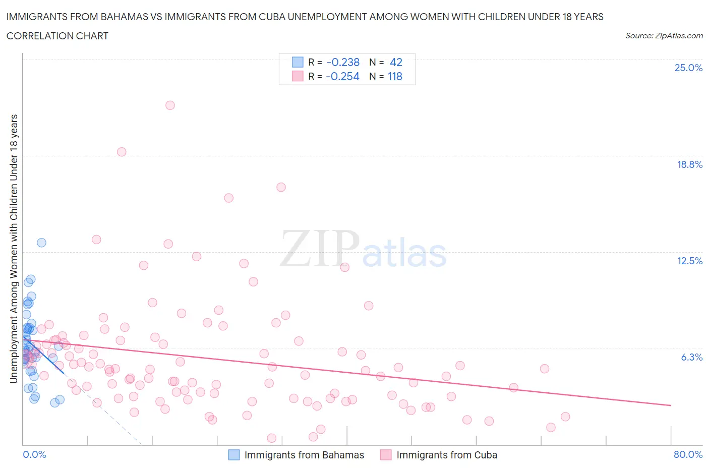 Immigrants from Bahamas vs Immigrants from Cuba Unemployment Among Women with Children Under 18 years