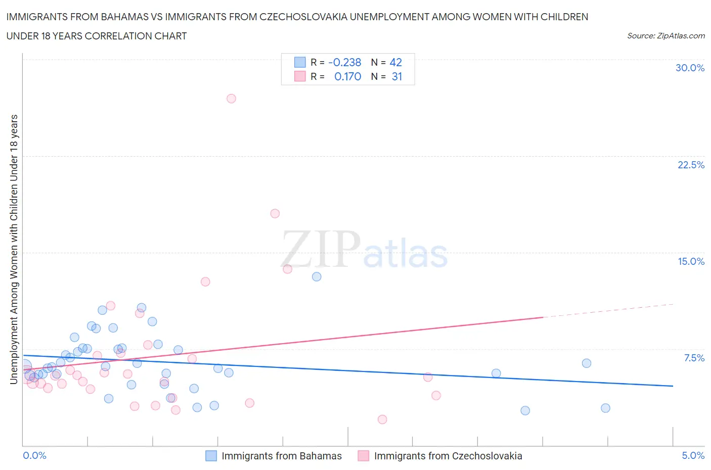 Immigrants from Bahamas vs Immigrants from Czechoslovakia Unemployment Among Women with Children Under 18 years