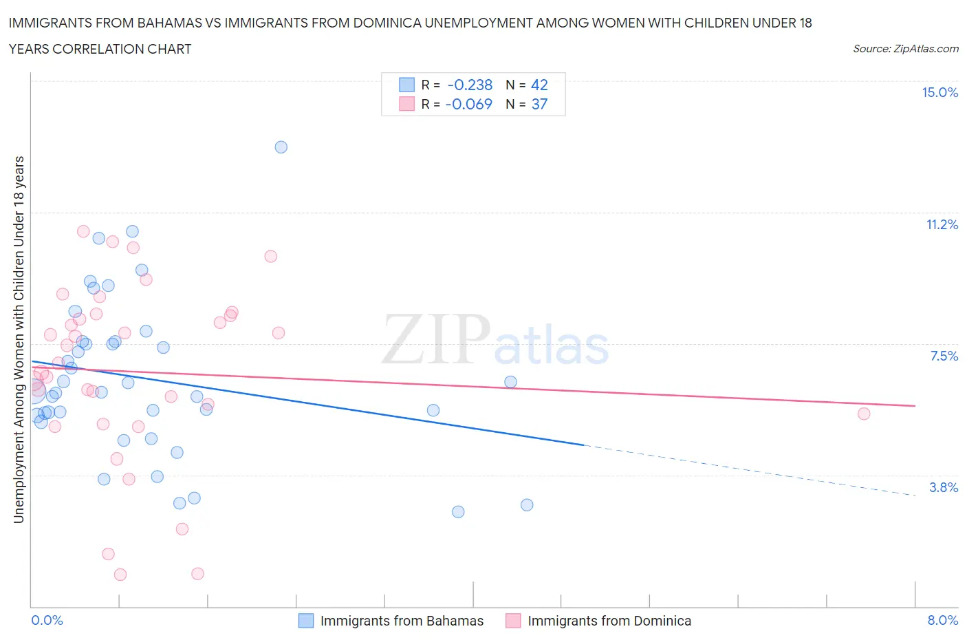 Immigrants from Bahamas vs Immigrants from Dominica Unemployment Among Women with Children Under 18 years