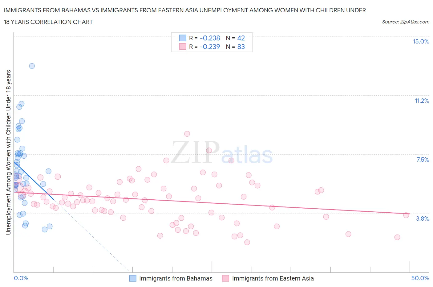 Immigrants from Bahamas vs Immigrants from Eastern Asia Unemployment Among Women with Children Under 18 years