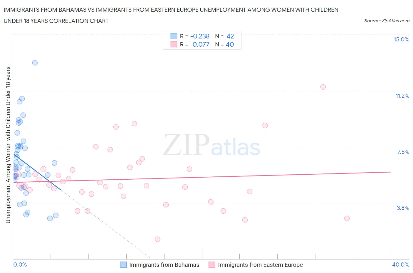 Immigrants from Bahamas vs Immigrants from Eastern Europe Unemployment Among Women with Children Under 18 years