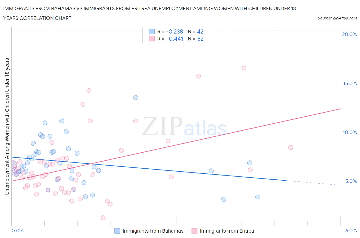 Immigrants from Bahamas vs Immigrants from Eritrea Unemployment Among Women with Children Under 18 years