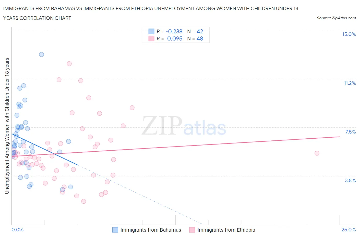 Immigrants from Bahamas vs Immigrants from Ethiopia Unemployment Among Women with Children Under 18 years