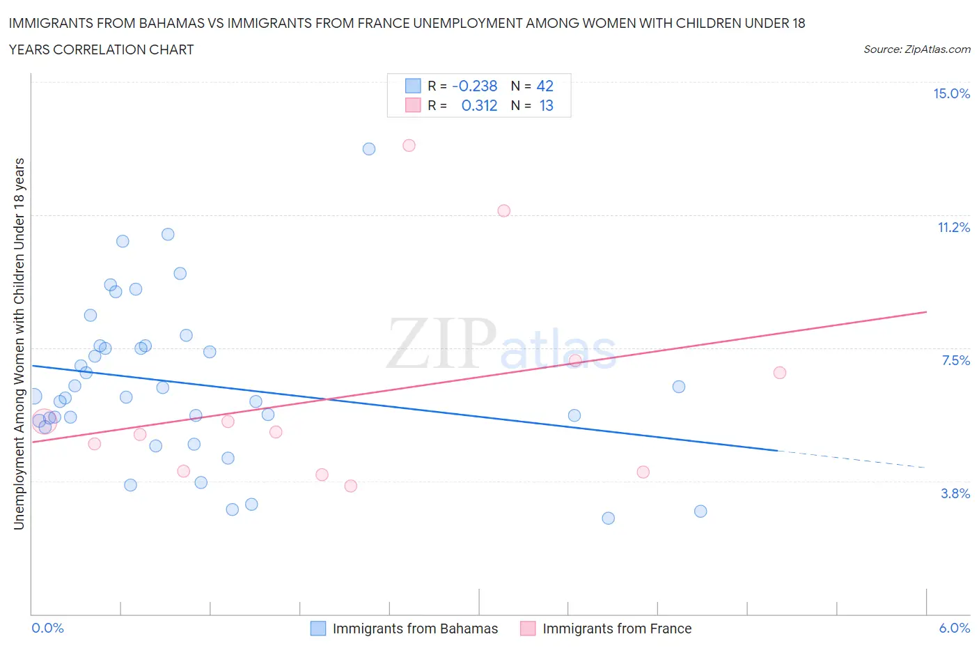 Immigrants from Bahamas vs Immigrants from France Unemployment Among Women with Children Under 18 years
