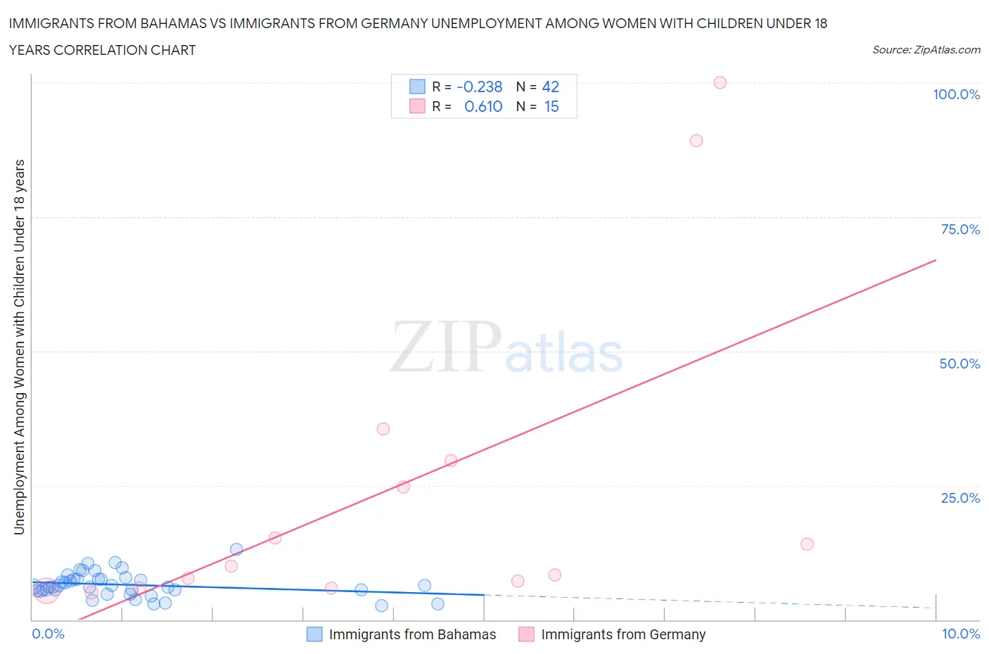 Immigrants from Bahamas vs Immigrants from Germany Unemployment Among Women with Children Under 18 years