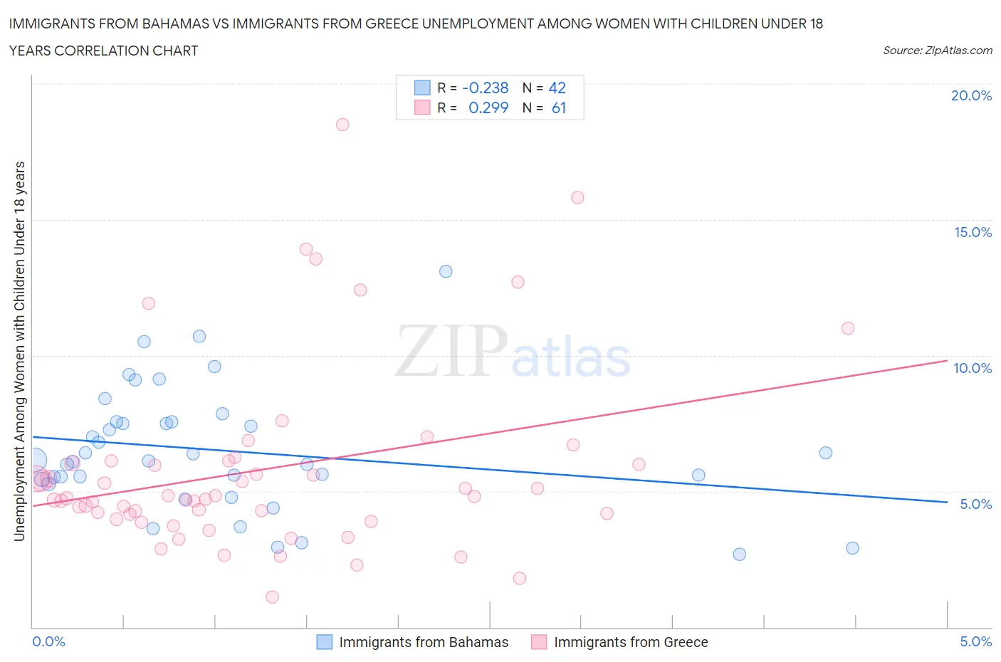 Immigrants from Bahamas vs Immigrants from Greece Unemployment Among Women with Children Under 18 years