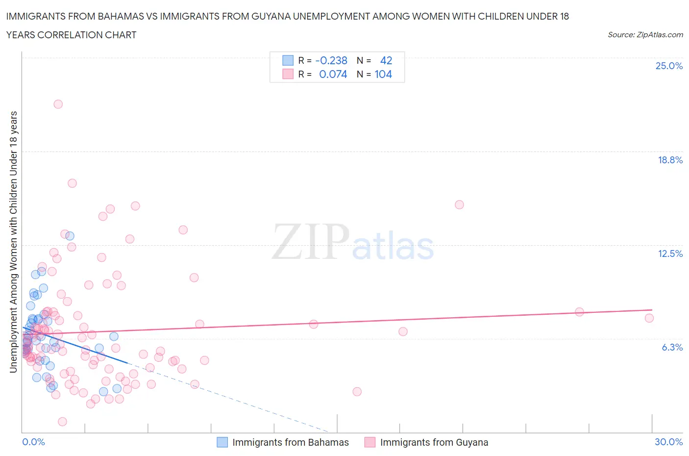 Immigrants from Bahamas vs Immigrants from Guyana Unemployment Among Women with Children Under 18 years