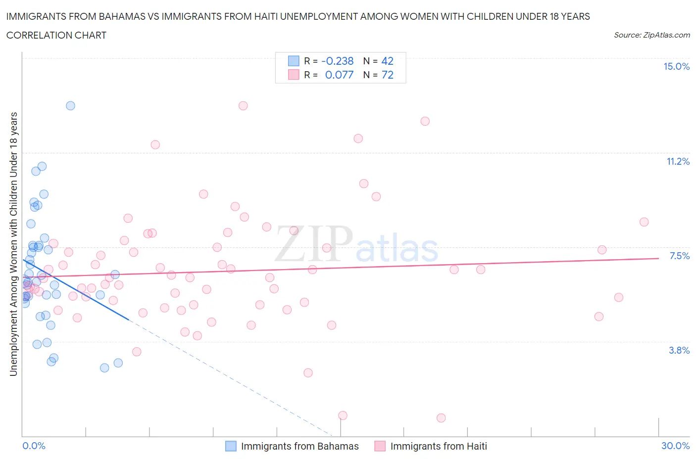 Immigrants from Bahamas vs Immigrants from Haiti Unemployment Among Women with Children Under 18 years