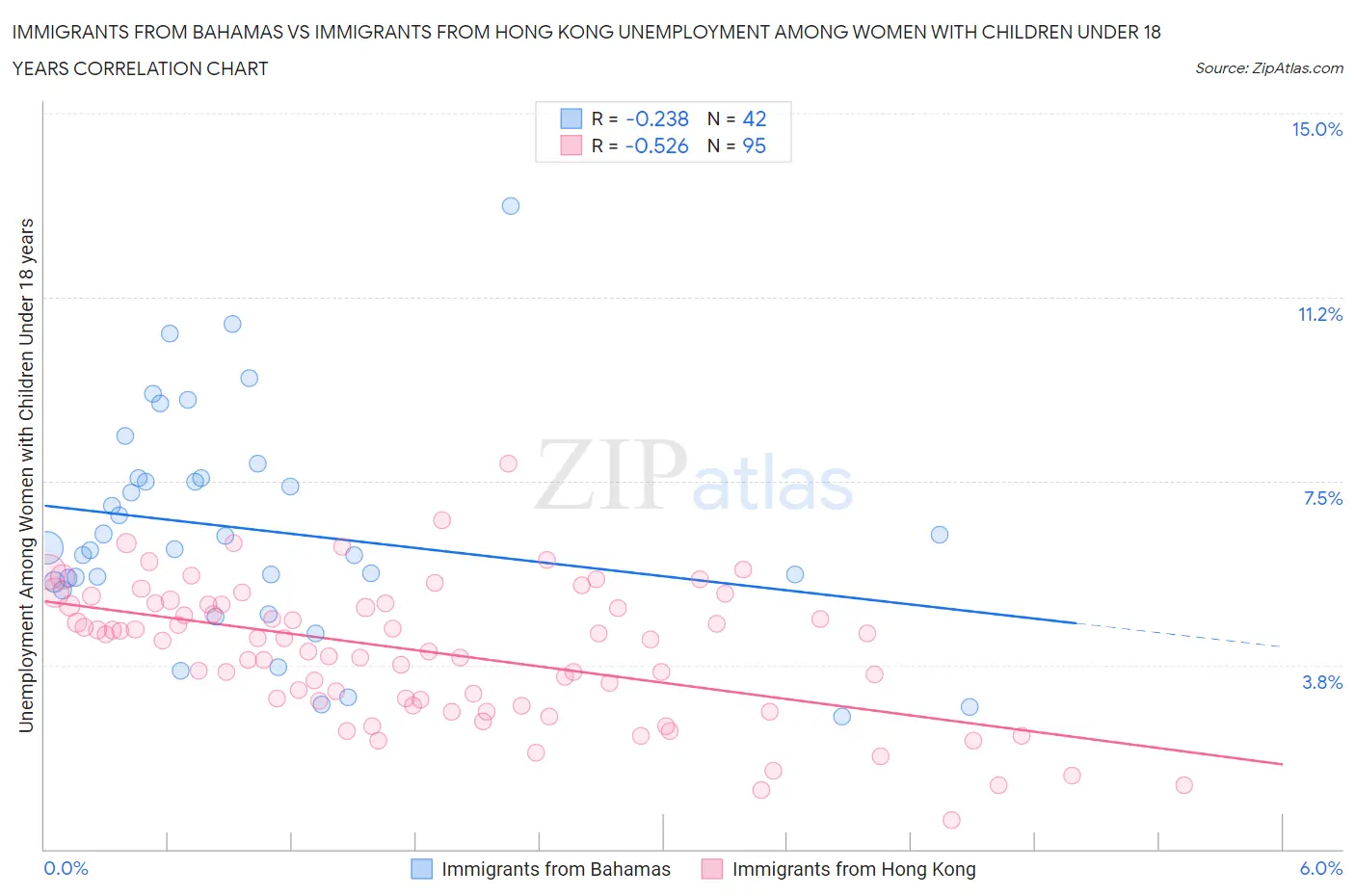 Immigrants from Bahamas vs Immigrants from Hong Kong Unemployment Among Women with Children Under 18 years