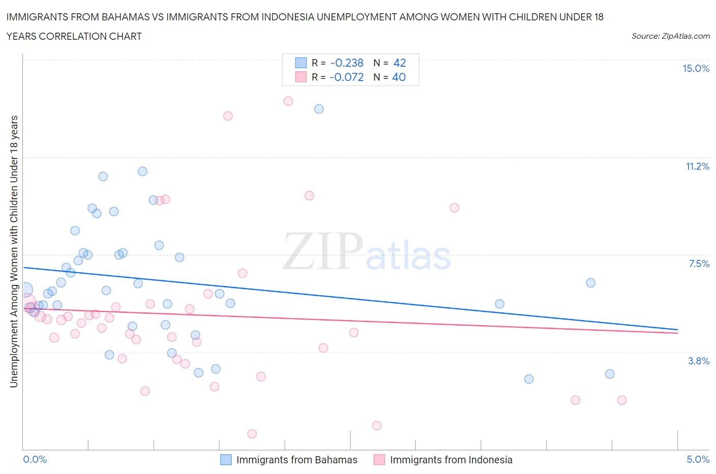 Immigrants from Bahamas vs Immigrants from Indonesia Unemployment Among Women with Children Under 18 years