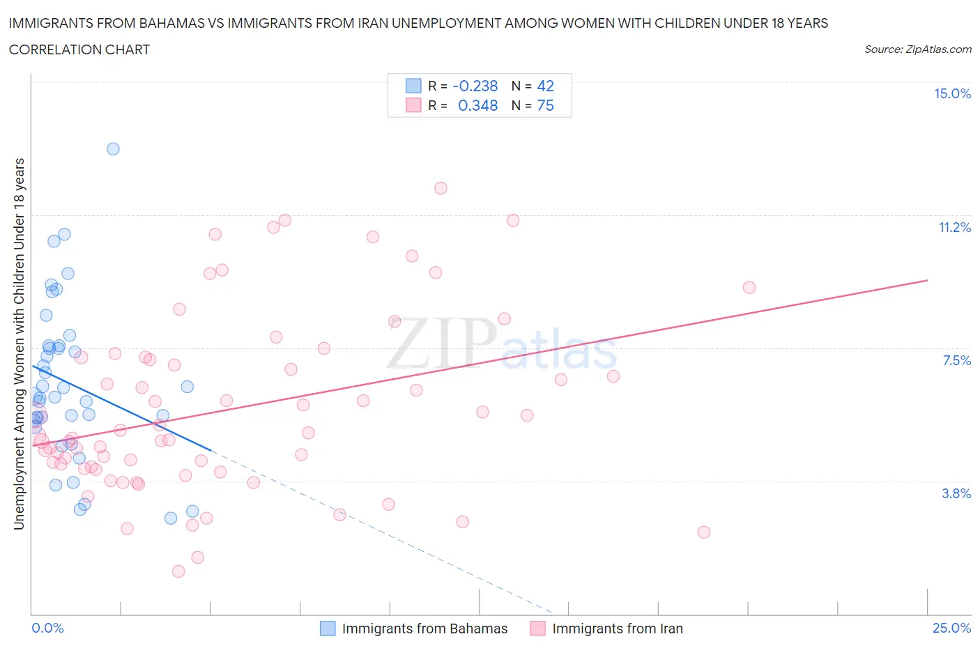 Immigrants from Bahamas vs Immigrants from Iran Unemployment Among Women with Children Under 18 years