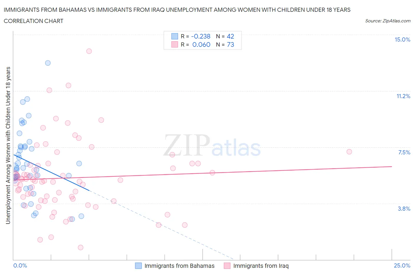 Immigrants from Bahamas vs Immigrants from Iraq Unemployment Among Women with Children Under 18 years