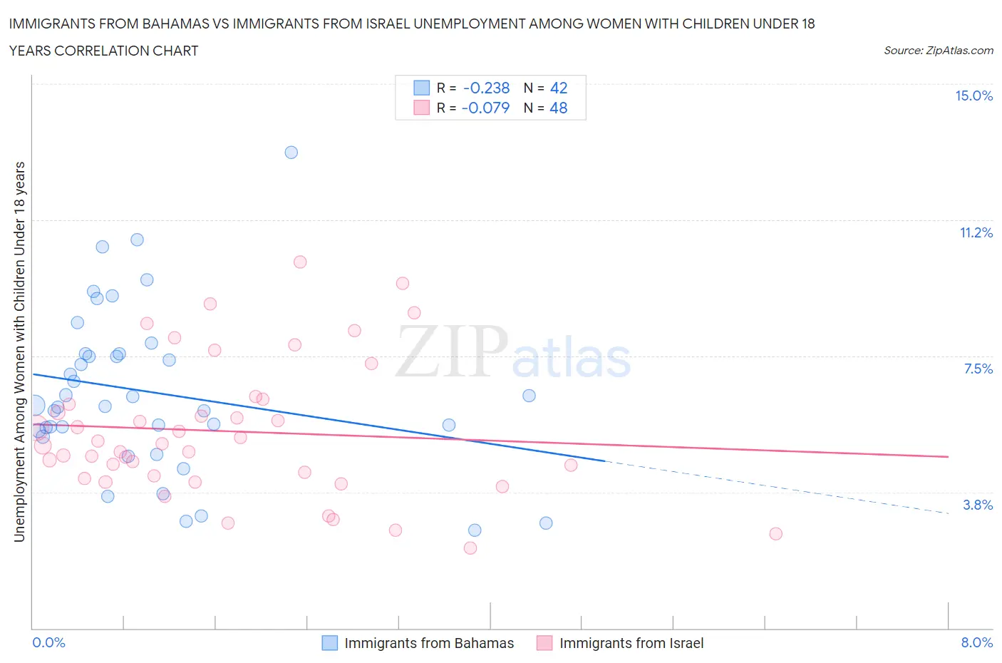 Immigrants from Bahamas vs Immigrants from Israel Unemployment Among Women with Children Under 18 years