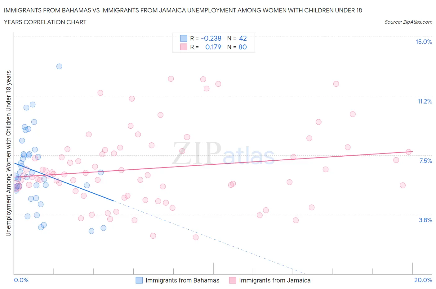 Immigrants from Bahamas vs Immigrants from Jamaica Unemployment Among Women with Children Under 18 years