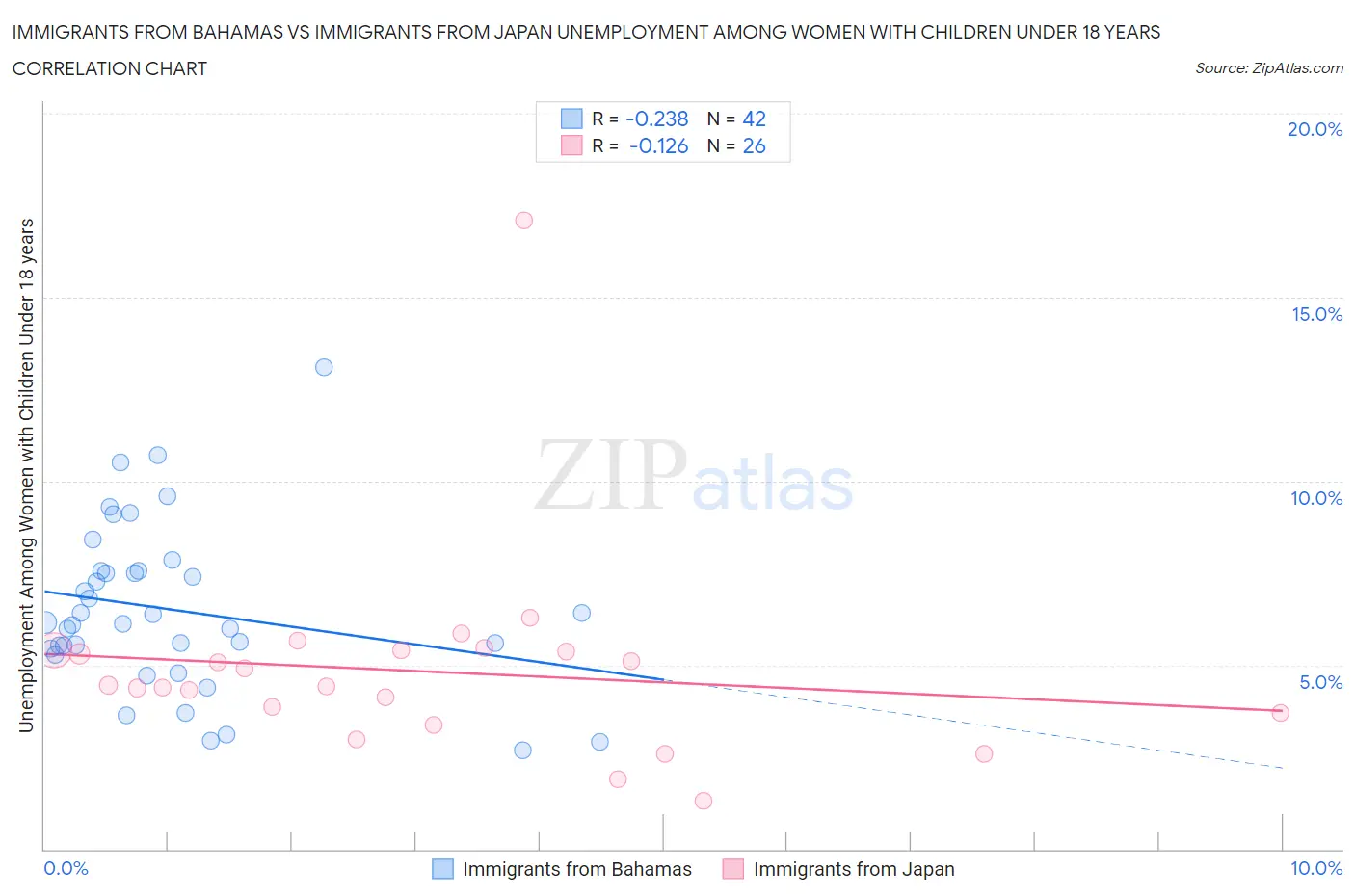 Immigrants from Bahamas vs Immigrants from Japan Unemployment Among Women with Children Under 18 years