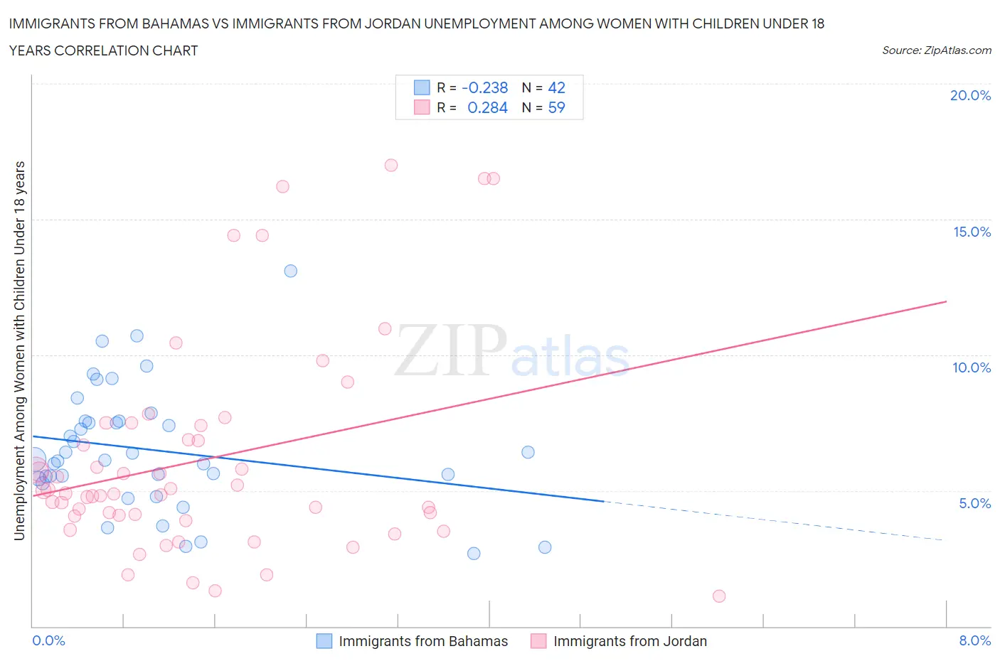 Immigrants from Bahamas vs Immigrants from Jordan Unemployment Among Women with Children Under 18 years