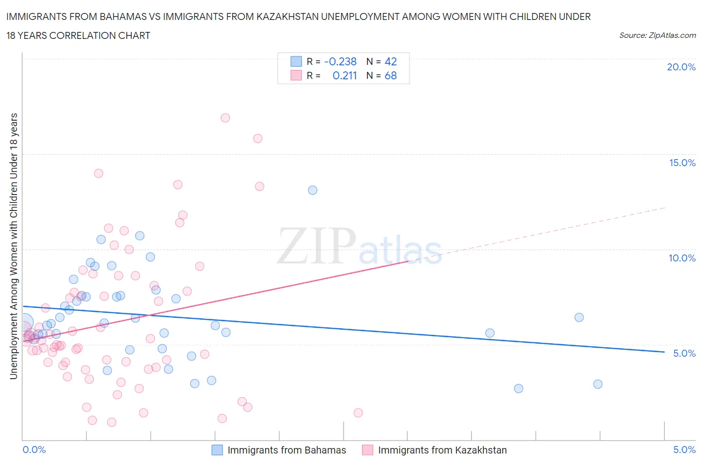 Immigrants from Bahamas vs Immigrants from Kazakhstan Unemployment Among Women with Children Under 18 years