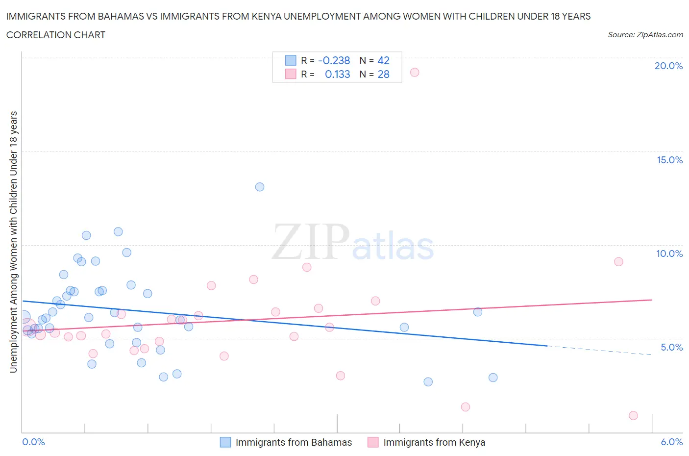 Immigrants from Bahamas vs Immigrants from Kenya Unemployment Among Women with Children Under 18 years