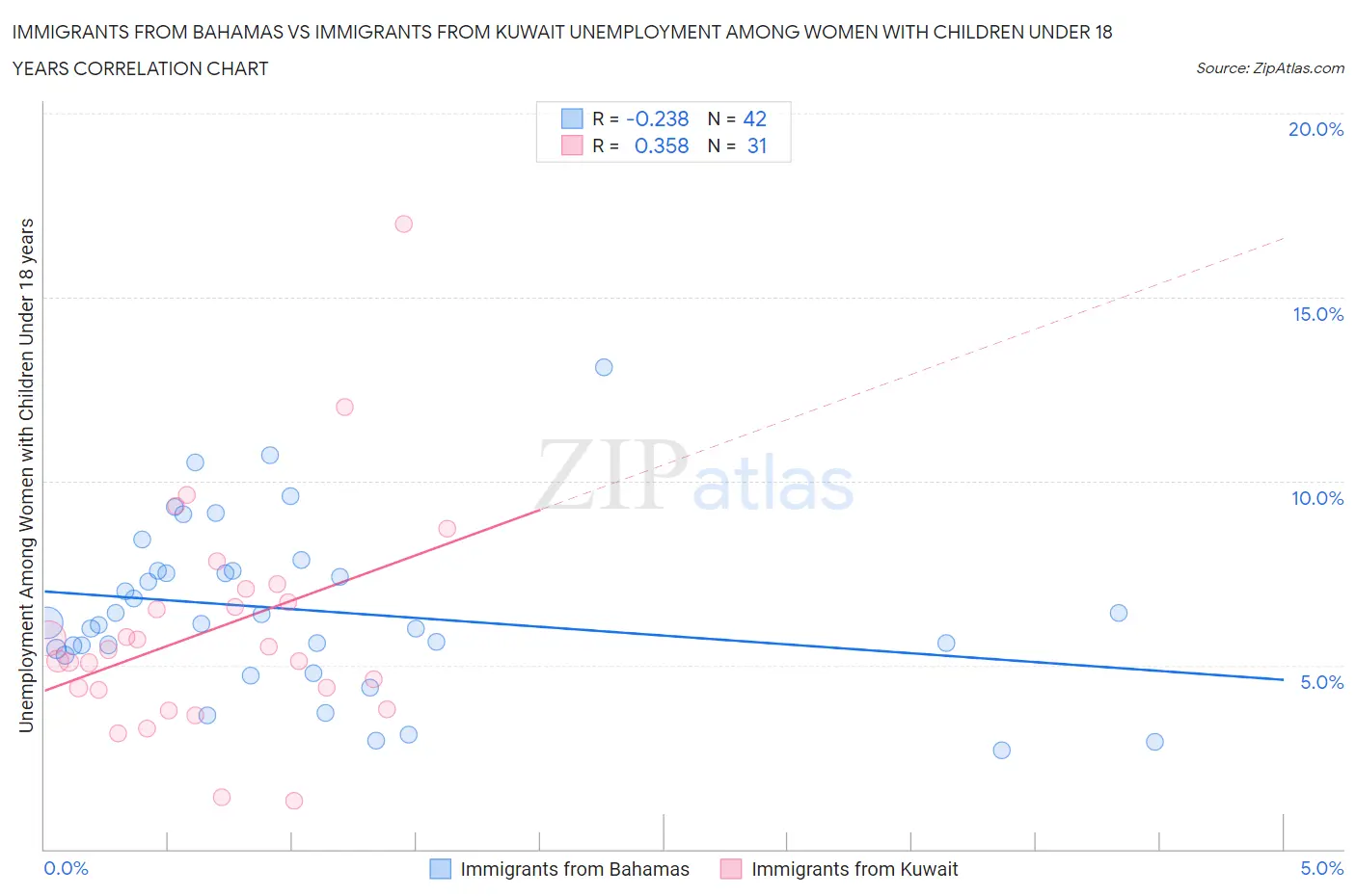 Immigrants from Bahamas vs Immigrants from Kuwait Unemployment Among Women with Children Under 18 years