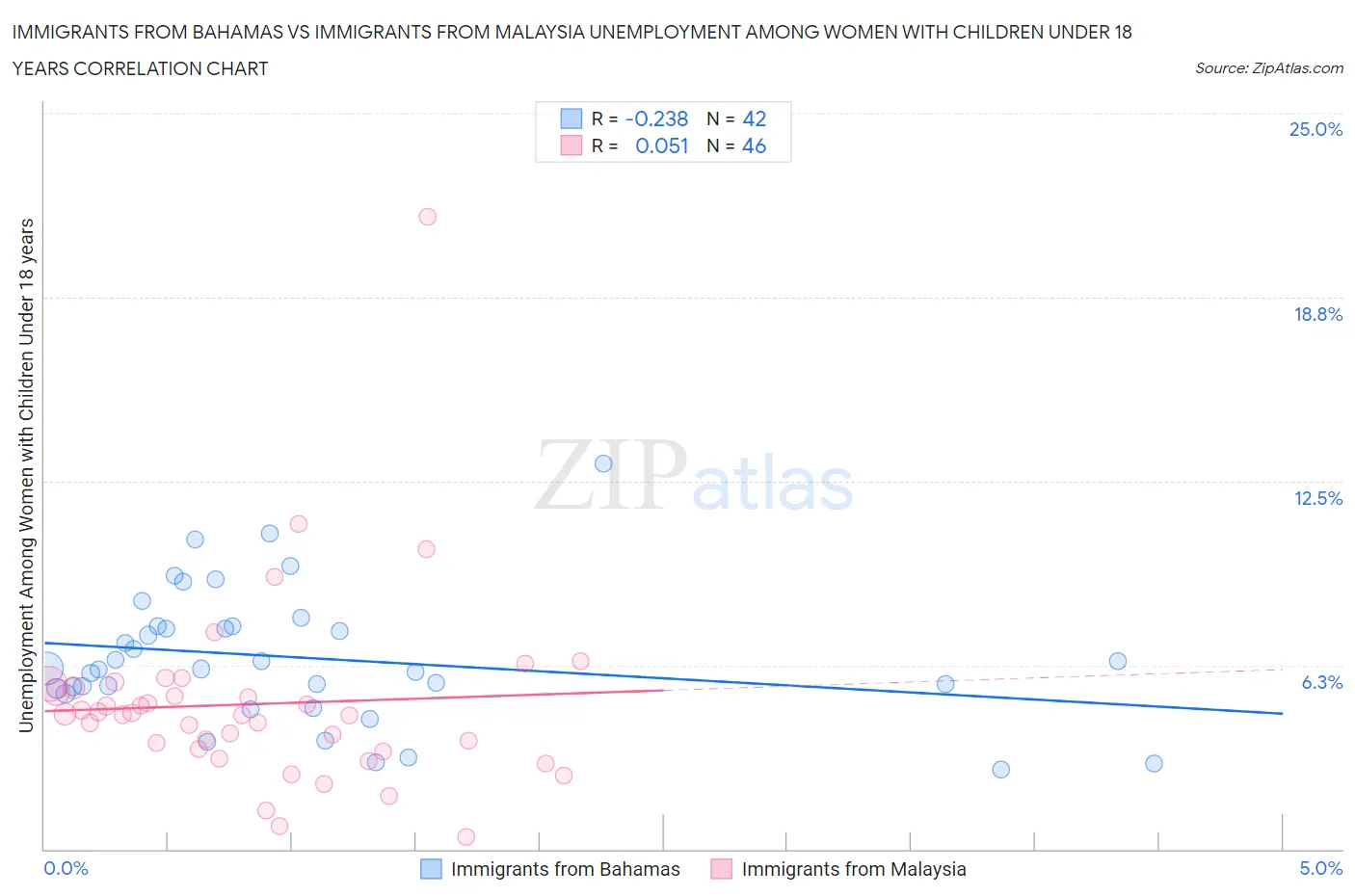 Immigrants from Bahamas vs Immigrants from Malaysia Unemployment Among Women with Children Under 18 years