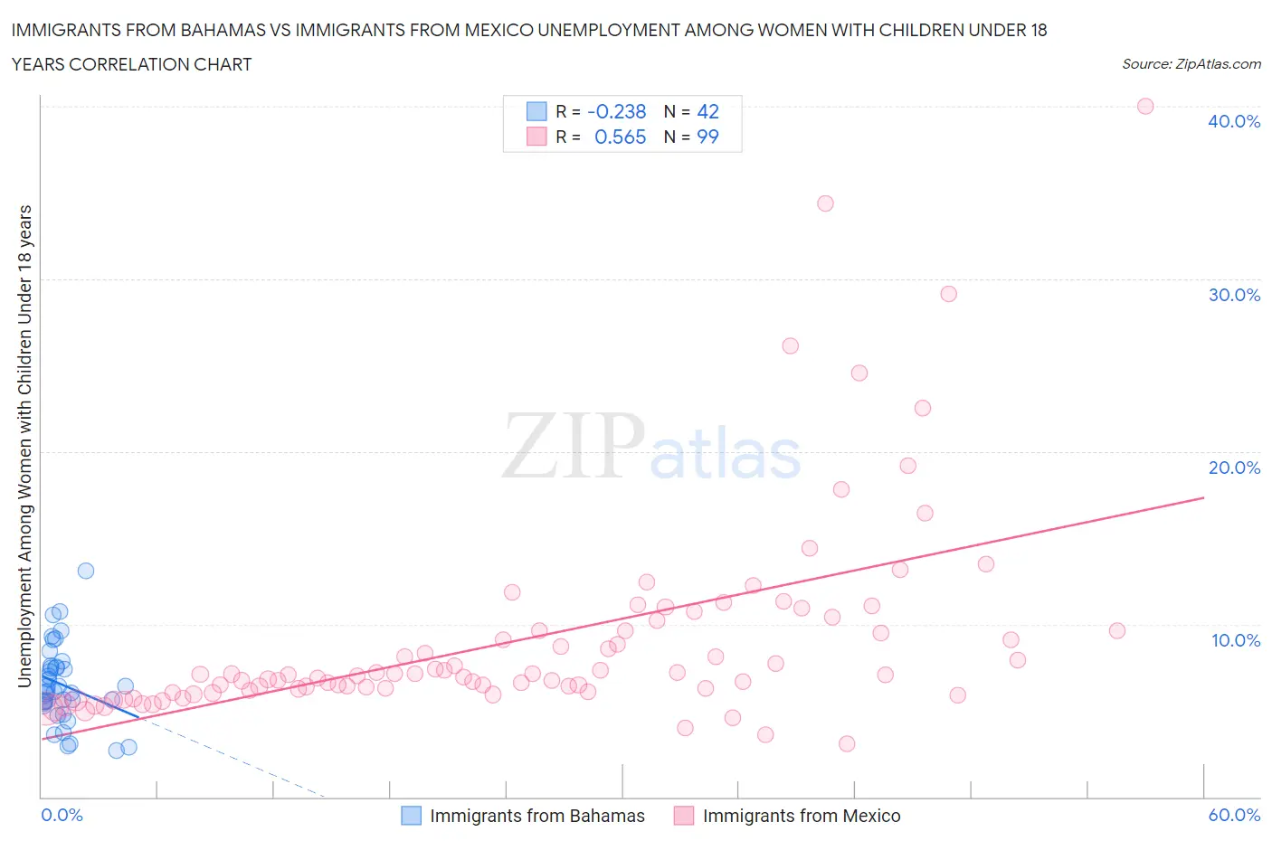 Immigrants from Bahamas vs Immigrants from Mexico Unemployment Among Women with Children Under 18 years