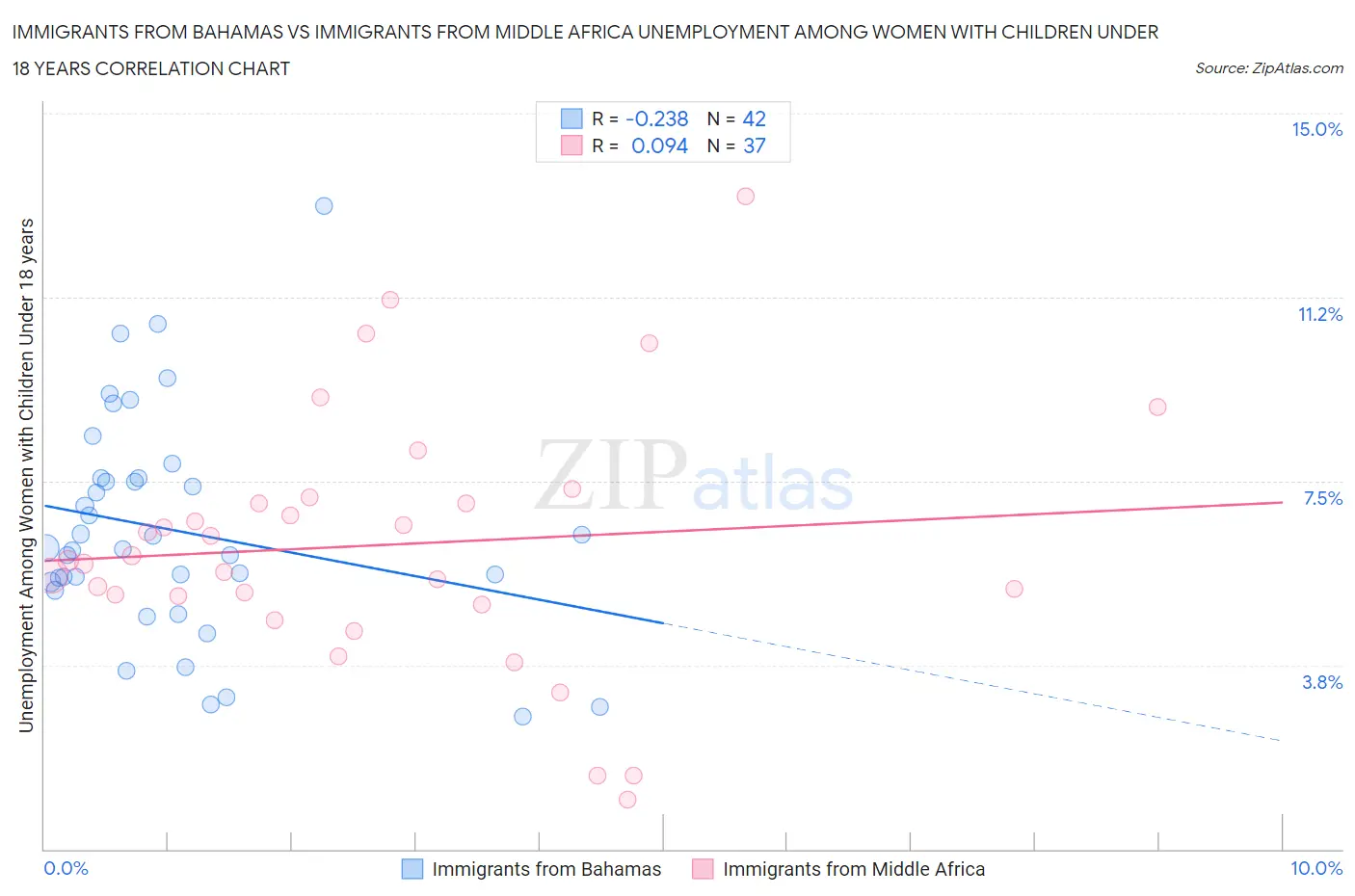 Immigrants from Bahamas vs Immigrants from Middle Africa Unemployment Among Women with Children Under 18 years