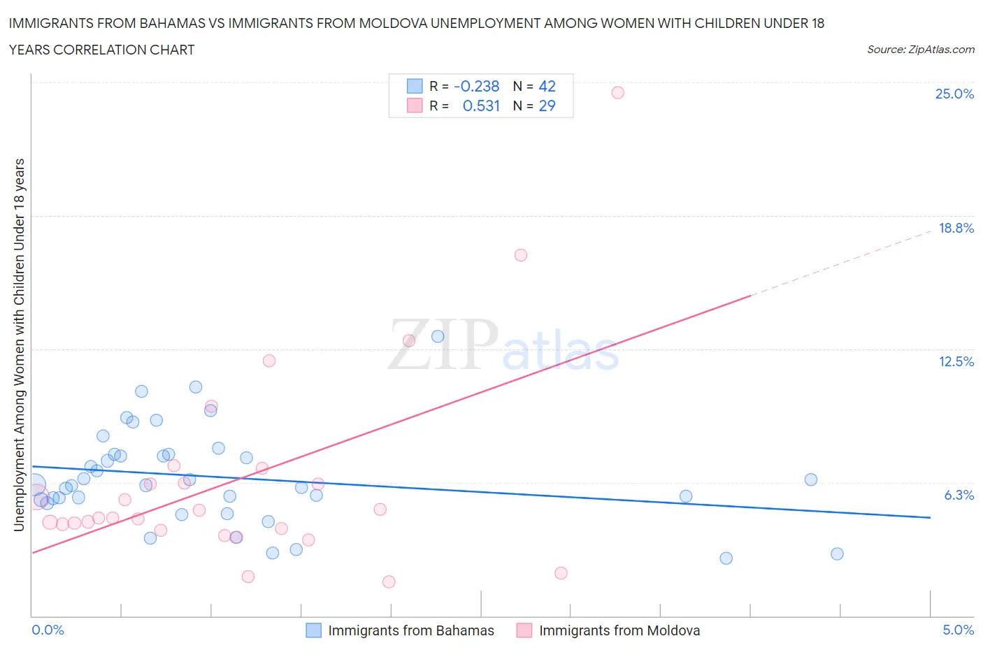 Immigrants from Bahamas vs Immigrants from Moldova Unemployment Among Women with Children Under 18 years