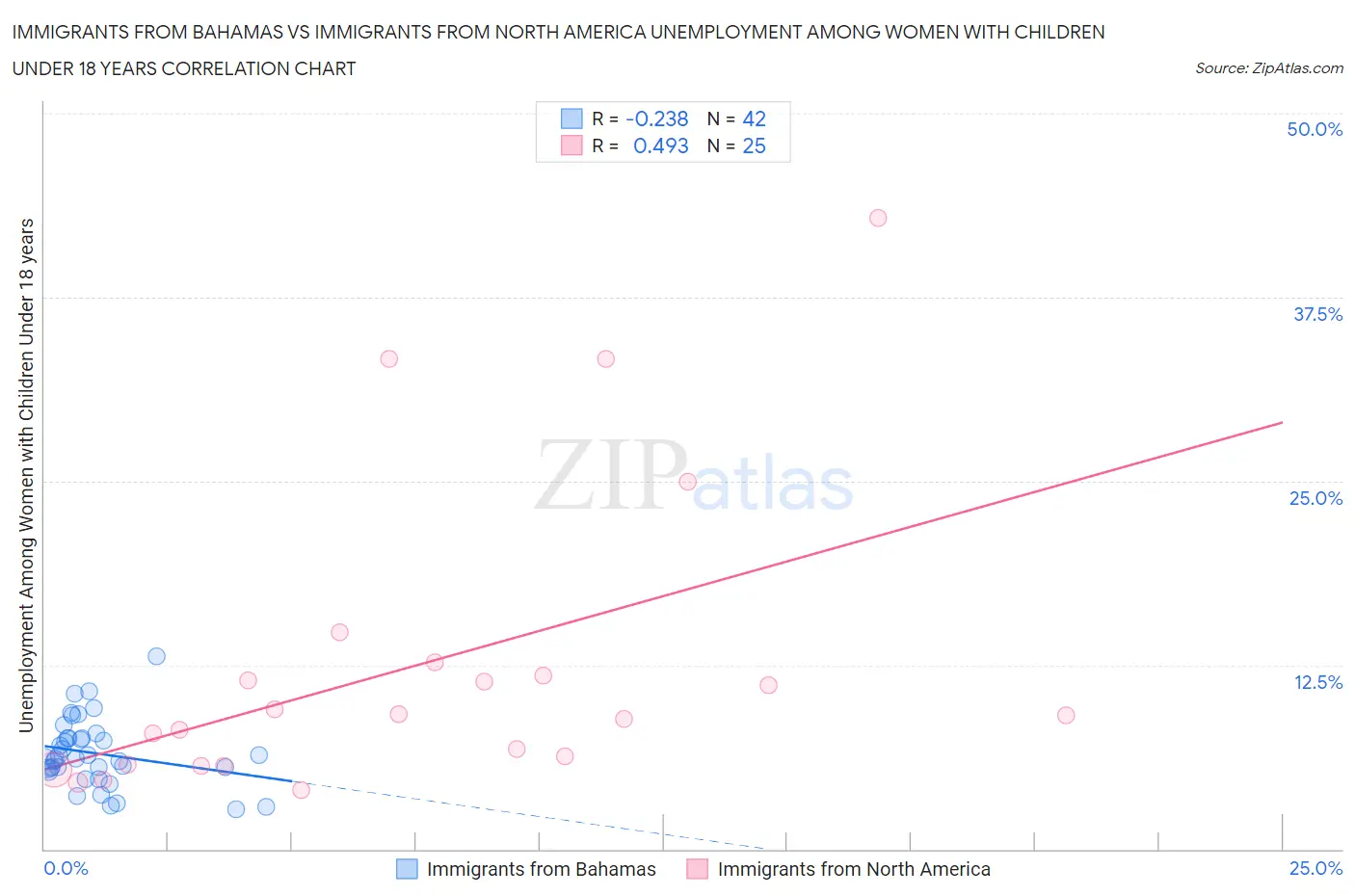 Immigrants from Bahamas vs Immigrants from North America Unemployment Among Women with Children Under 18 years
