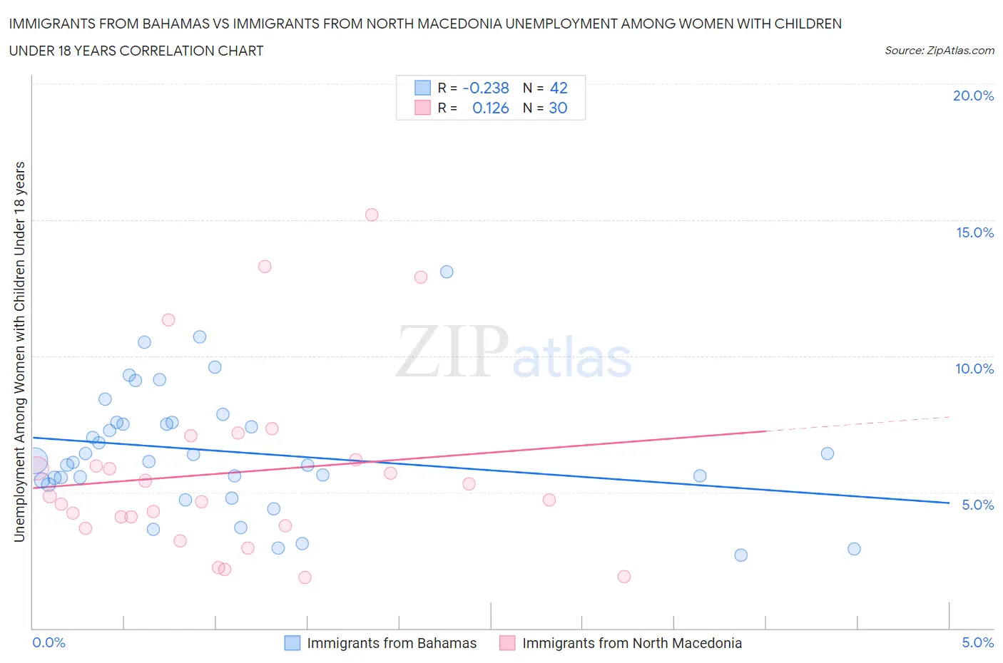 Immigrants from Bahamas vs Immigrants from North Macedonia Unemployment Among Women with Children Under 18 years