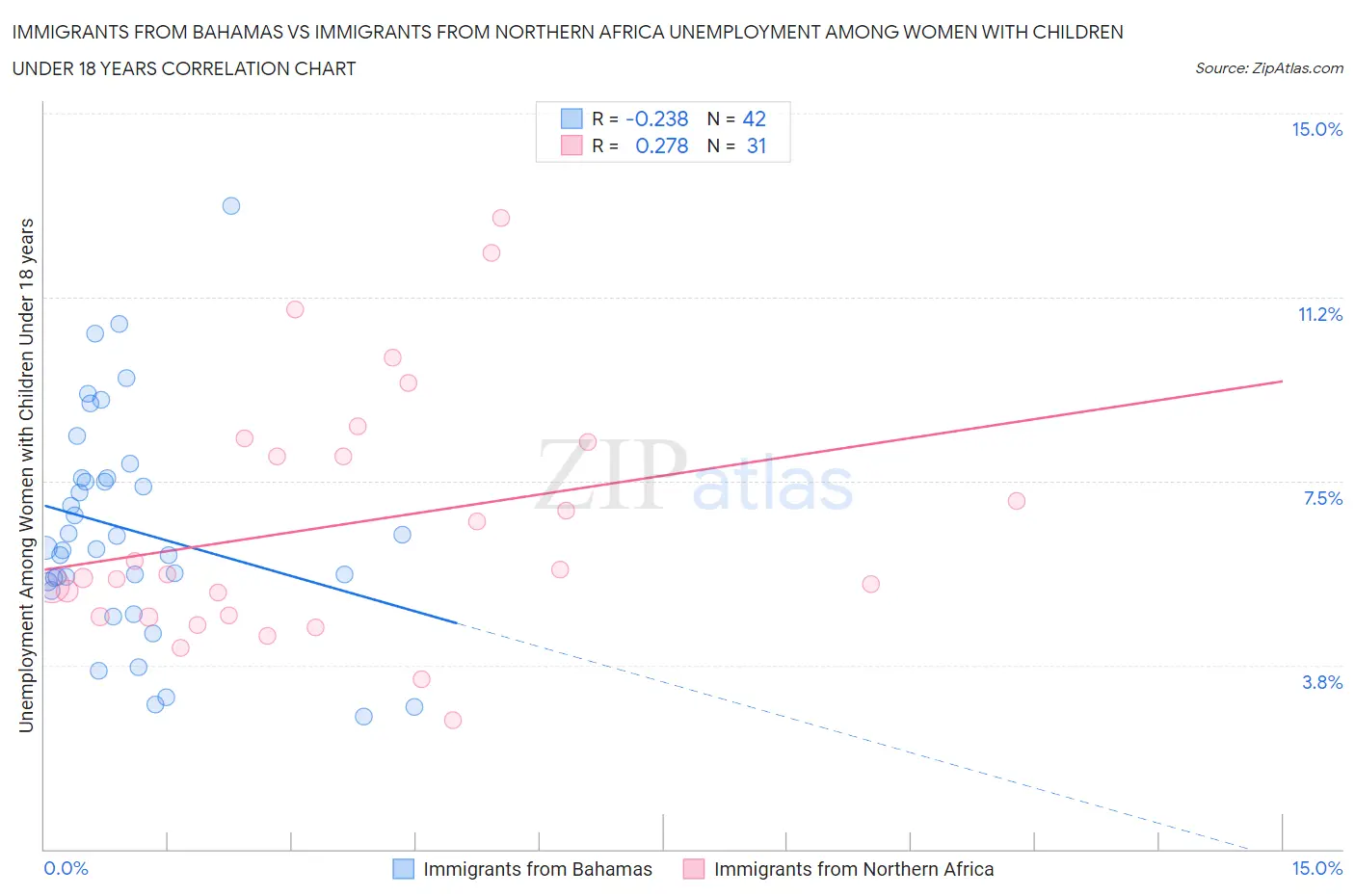 Immigrants from Bahamas vs Immigrants from Northern Africa Unemployment Among Women with Children Under 18 years