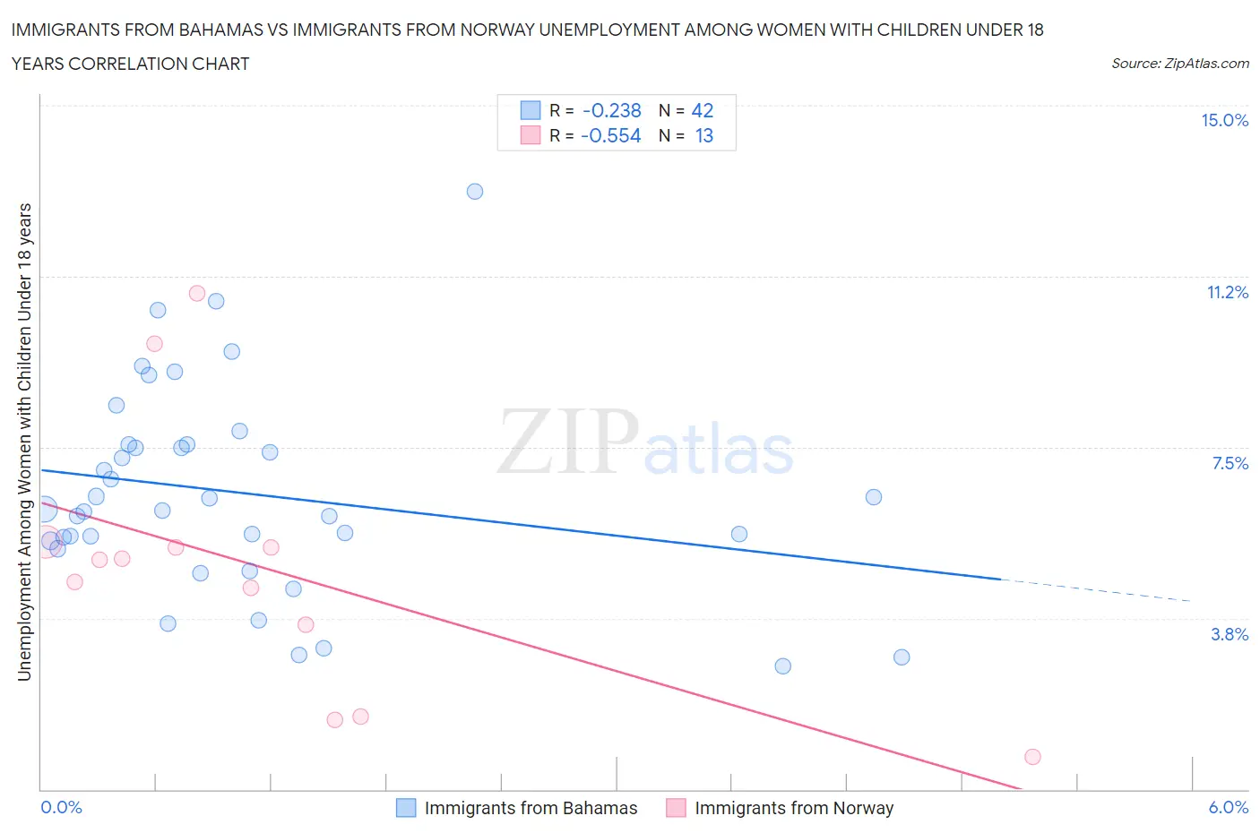 Immigrants from Bahamas vs Immigrants from Norway Unemployment Among Women with Children Under 18 years