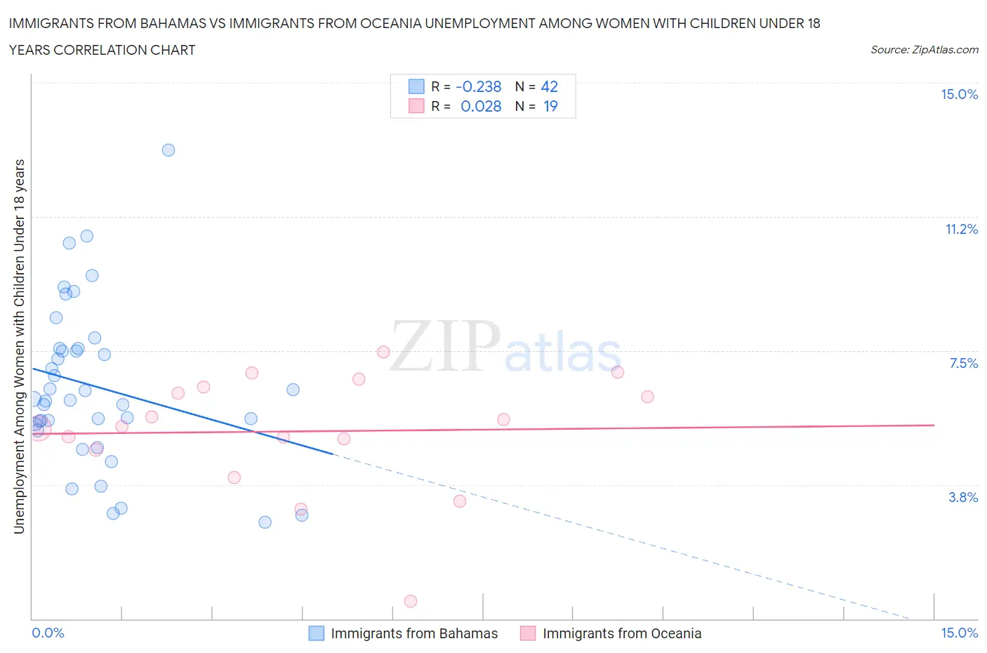 Immigrants from Bahamas vs Immigrants from Oceania Unemployment Among Women with Children Under 18 years