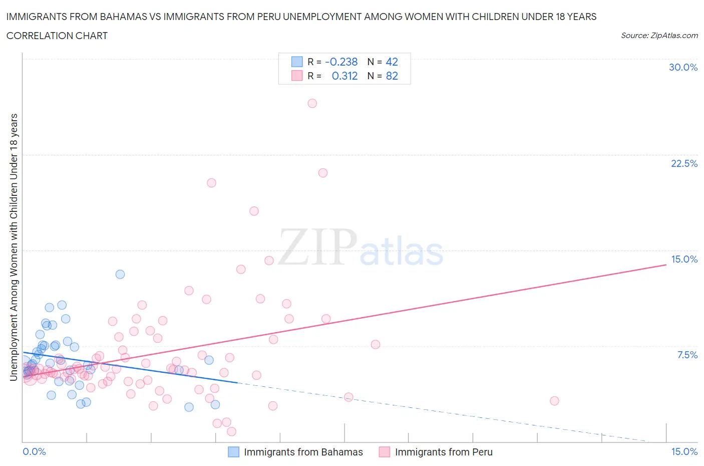 Immigrants from Bahamas vs Immigrants from Peru Unemployment Among Women with Children Under 18 years