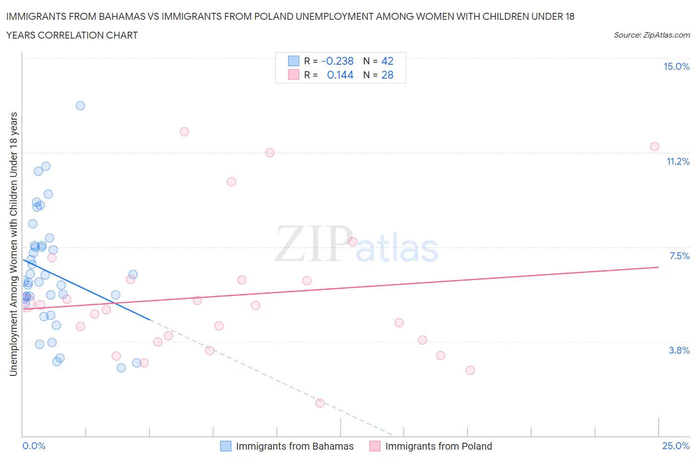 Immigrants from Bahamas vs Immigrants from Poland Unemployment Among Women with Children Under 18 years