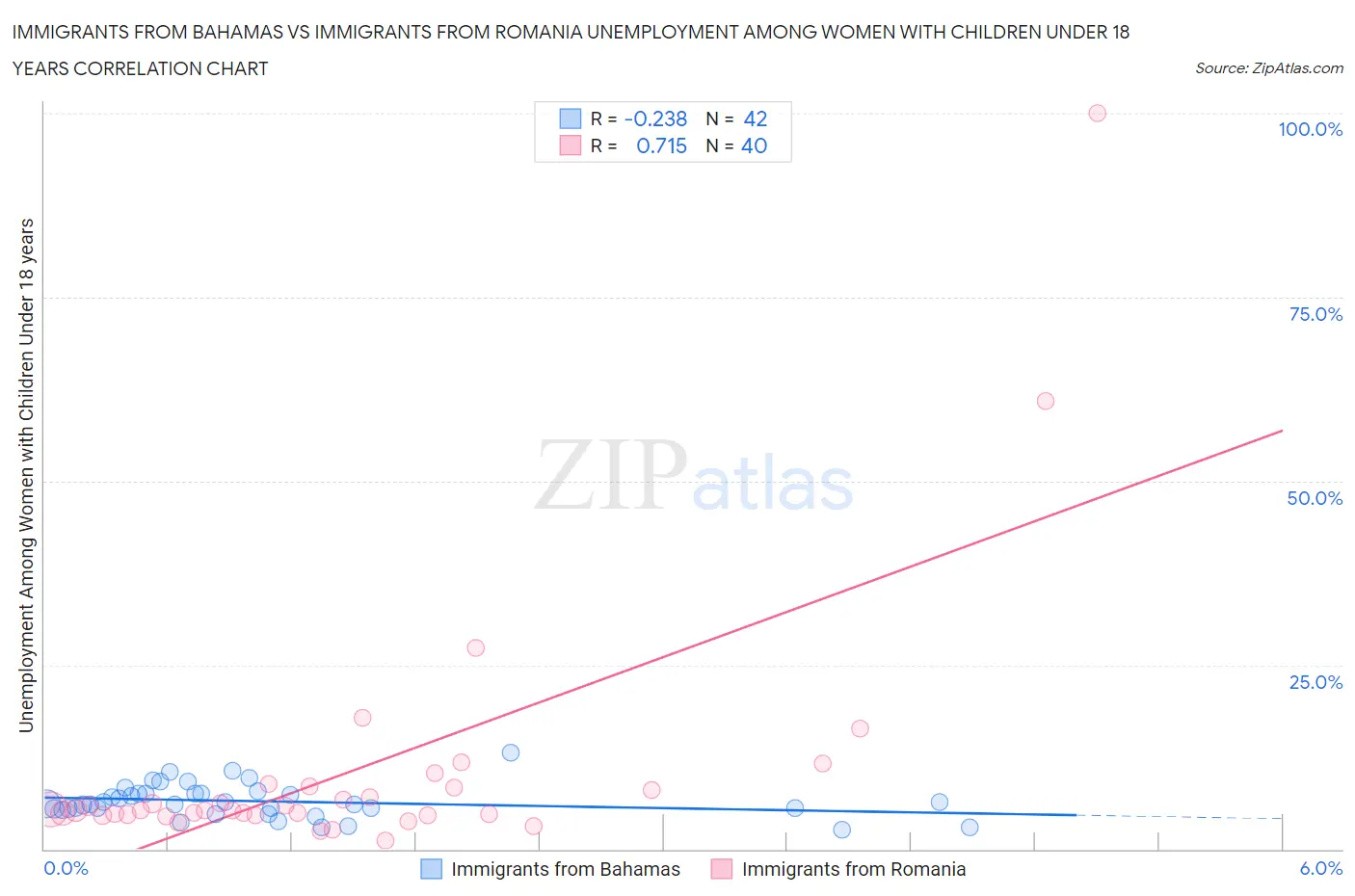 Immigrants from Bahamas vs Immigrants from Romania Unemployment Among Women with Children Under 18 years