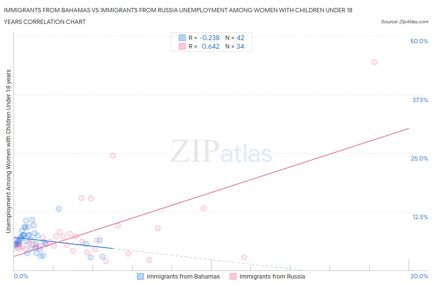 Immigrants from Bahamas vs Immigrants from Russia Unemployment Among Women with Children Under 18 years