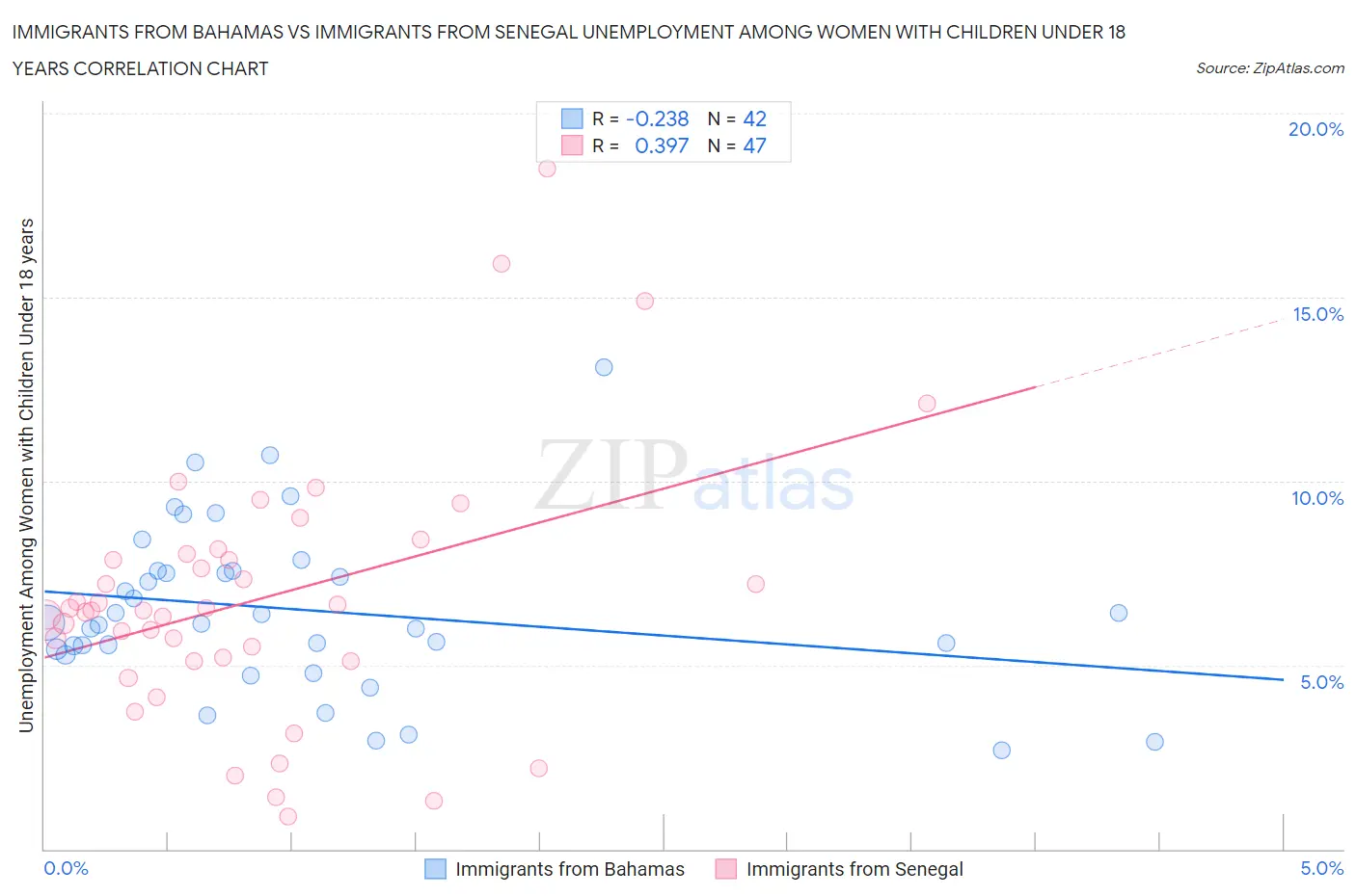 Immigrants from Bahamas vs Immigrants from Senegal Unemployment Among Women with Children Under 18 years