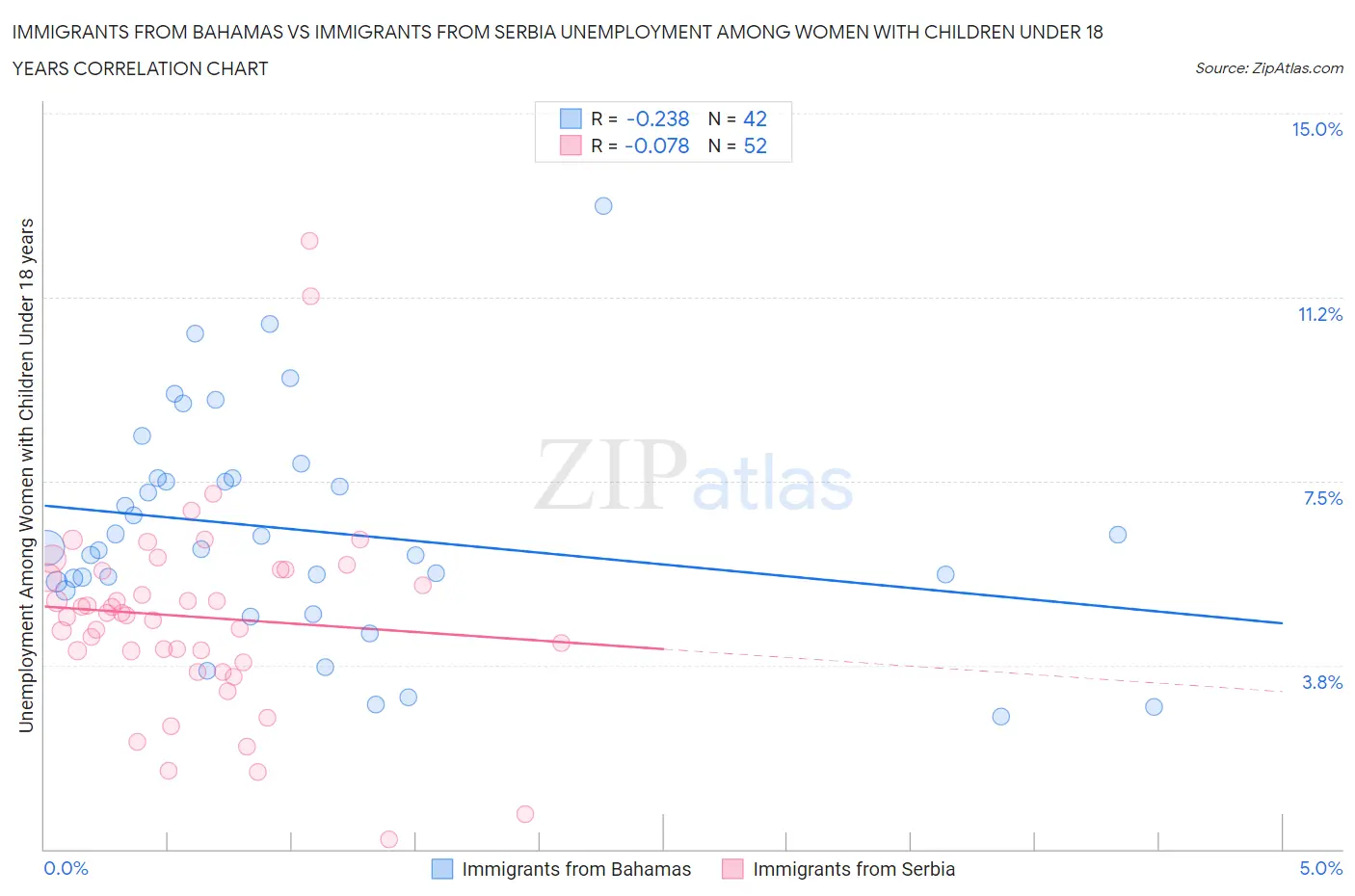 Immigrants from Bahamas vs Immigrants from Serbia Unemployment Among Women with Children Under 18 years